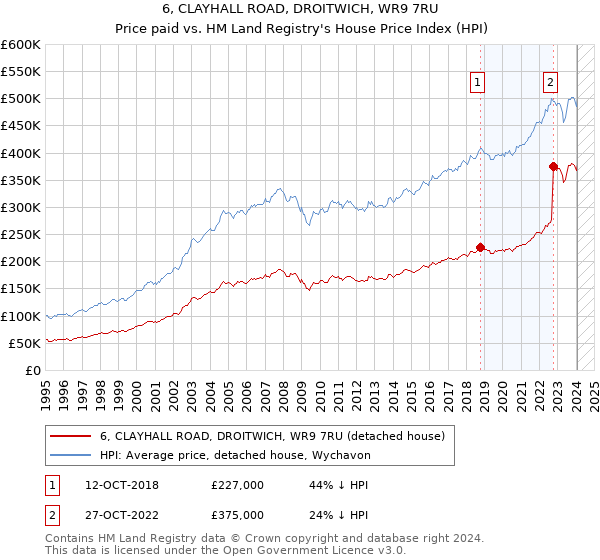 6, CLAYHALL ROAD, DROITWICH, WR9 7RU: Price paid vs HM Land Registry's House Price Index