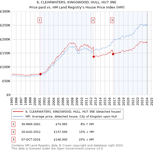 6, CLEARWATERS, KINGSWOOD, HULL, HU7 3NE: Price paid vs HM Land Registry's House Price Index