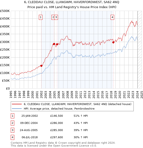 6, CLEDDAU CLOSE, LLANGWM, HAVERFORDWEST, SA62 4NQ: Price paid vs HM Land Registry's House Price Index
