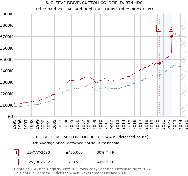 6, CLEEVE DRIVE, SUTTON COLDFIELD, B74 4DS: Price paid vs HM Land Registry's House Price Index