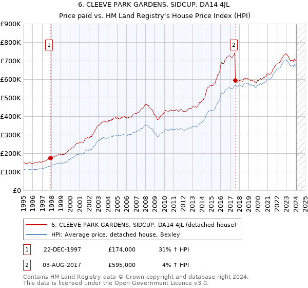 6, CLEEVE PARK GARDENS, SIDCUP, DA14 4JL: Price paid vs HM Land Registry's House Price Index