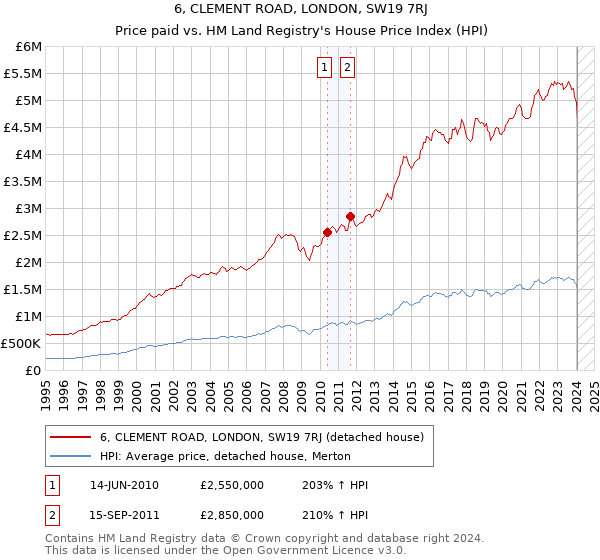 6, CLEMENT ROAD, LONDON, SW19 7RJ: Price paid vs HM Land Registry's House Price Index