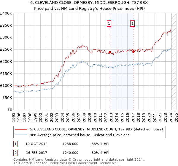 6, CLEVELAND CLOSE, ORMESBY, MIDDLESBROUGH, TS7 9BX: Price paid vs HM Land Registry's House Price Index