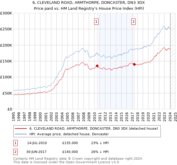 6, CLEVELAND ROAD, ARMTHORPE, DONCASTER, DN3 3DX: Price paid vs HM Land Registry's House Price Index
