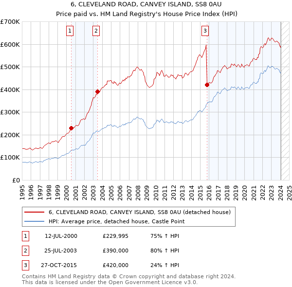 6, CLEVELAND ROAD, CANVEY ISLAND, SS8 0AU: Price paid vs HM Land Registry's House Price Index