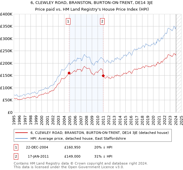 6, CLEWLEY ROAD, BRANSTON, BURTON-ON-TRENT, DE14 3JE: Price paid vs HM Land Registry's House Price Index