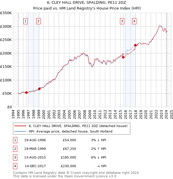 6, CLEY HALL DRIVE, SPALDING, PE11 2DZ: Price paid vs HM Land Registry's House Price Index
