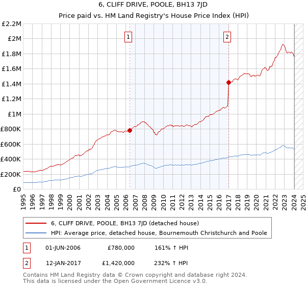 6, CLIFF DRIVE, POOLE, BH13 7JD: Price paid vs HM Land Registry's House Price Index