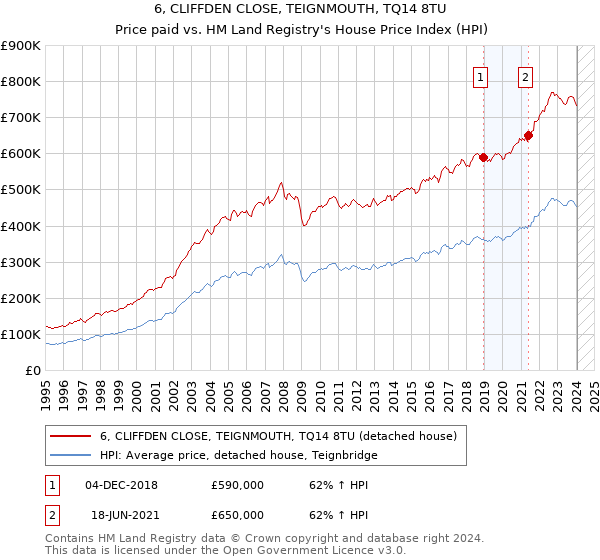 6, CLIFFDEN CLOSE, TEIGNMOUTH, TQ14 8TU: Price paid vs HM Land Registry's House Price Index