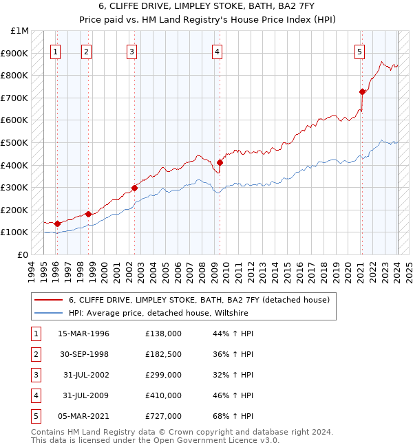 6, CLIFFE DRIVE, LIMPLEY STOKE, BATH, BA2 7FY: Price paid vs HM Land Registry's House Price Index