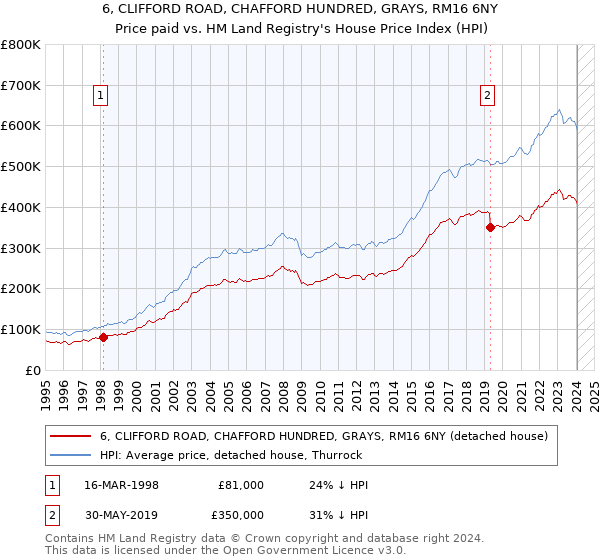 6, CLIFFORD ROAD, CHAFFORD HUNDRED, GRAYS, RM16 6NY: Price paid vs HM Land Registry's House Price Index