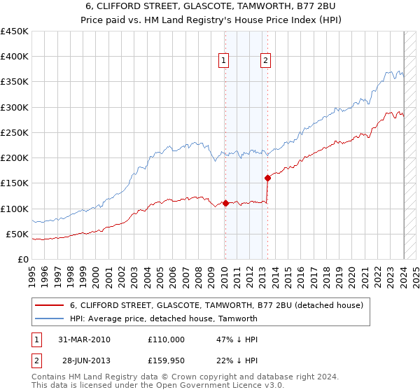 6, CLIFFORD STREET, GLASCOTE, TAMWORTH, B77 2BU: Price paid vs HM Land Registry's House Price Index