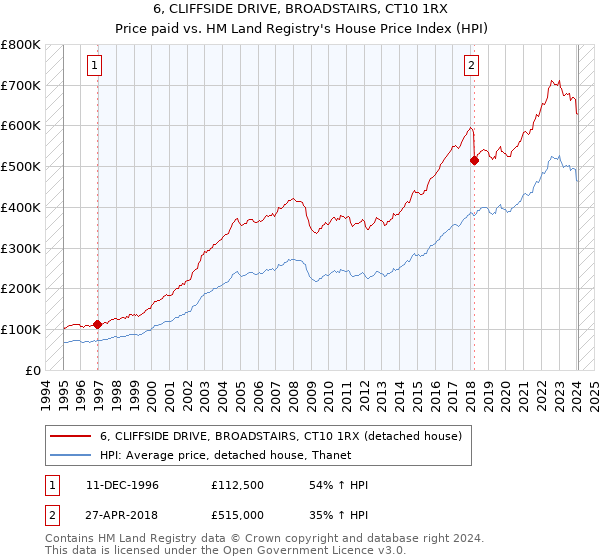 6, CLIFFSIDE DRIVE, BROADSTAIRS, CT10 1RX: Price paid vs HM Land Registry's House Price Index