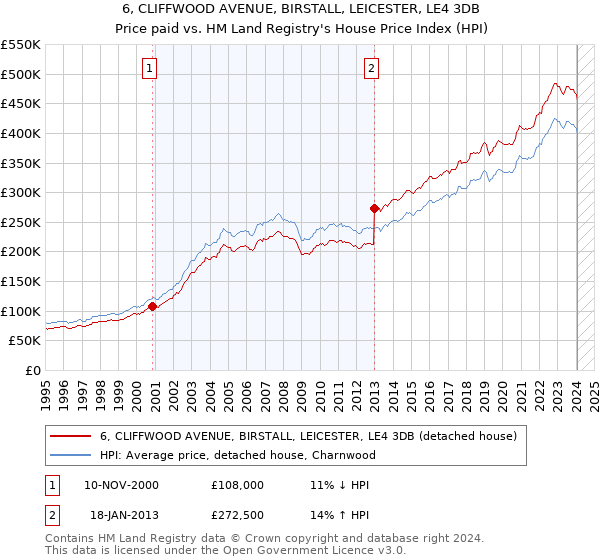 6, CLIFFWOOD AVENUE, BIRSTALL, LEICESTER, LE4 3DB: Price paid vs HM Land Registry's House Price Index