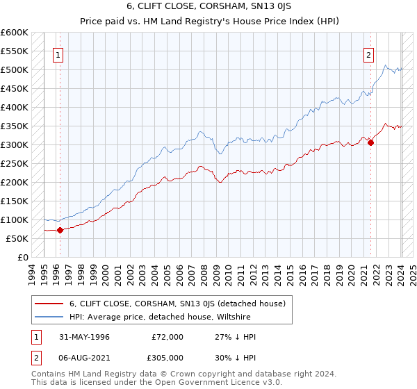 6, CLIFT CLOSE, CORSHAM, SN13 0JS: Price paid vs HM Land Registry's House Price Index