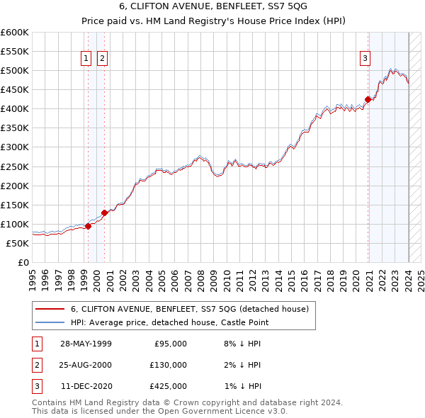 6, CLIFTON AVENUE, BENFLEET, SS7 5QG: Price paid vs HM Land Registry's House Price Index
