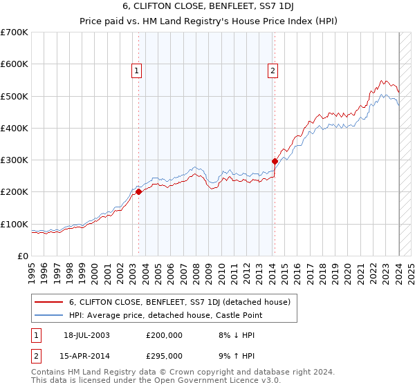 6, CLIFTON CLOSE, BENFLEET, SS7 1DJ: Price paid vs HM Land Registry's House Price Index