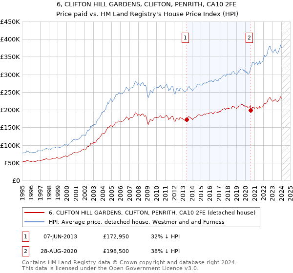 6, CLIFTON HILL GARDENS, CLIFTON, PENRITH, CA10 2FE: Price paid vs HM Land Registry's House Price Index