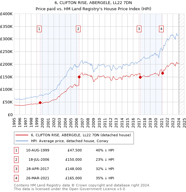 6, CLIFTON RISE, ABERGELE, LL22 7DN: Price paid vs HM Land Registry's House Price Index