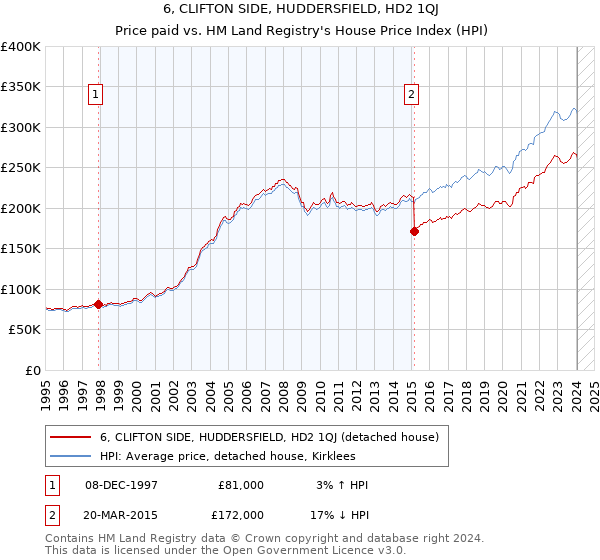 6, CLIFTON SIDE, HUDDERSFIELD, HD2 1QJ: Price paid vs HM Land Registry's House Price Index