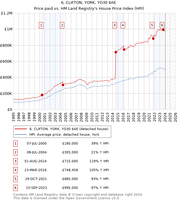 6, CLIFTON, YORK, YO30 6AE: Price paid vs HM Land Registry's House Price Index