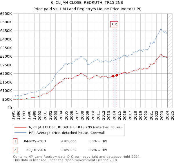 6, CLIJAH CLOSE, REDRUTH, TR15 2NS: Price paid vs HM Land Registry's House Price Index
