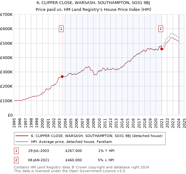 6, CLIPPER CLOSE, WARSASH, SOUTHAMPTON, SO31 9BJ: Price paid vs HM Land Registry's House Price Index