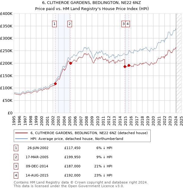 6, CLITHEROE GARDENS, BEDLINGTON, NE22 6NZ: Price paid vs HM Land Registry's House Price Index