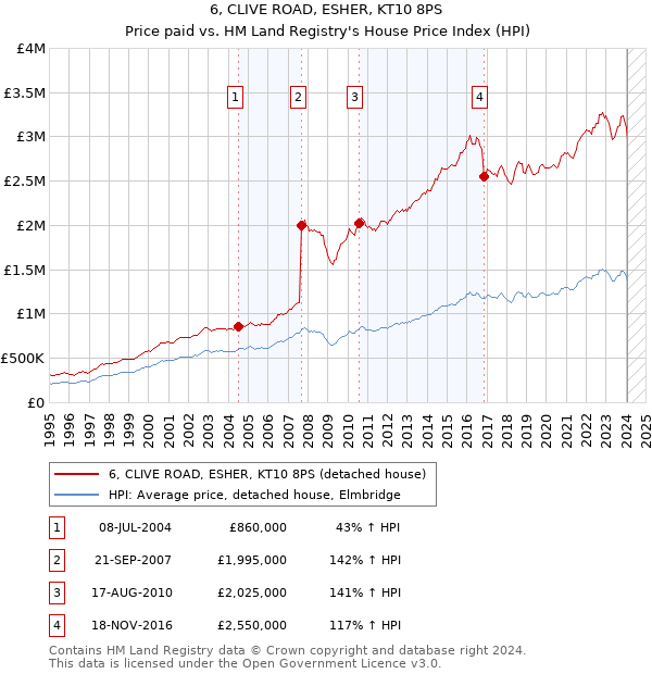 6, CLIVE ROAD, ESHER, KT10 8PS: Price paid vs HM Land Registry's House Price Index