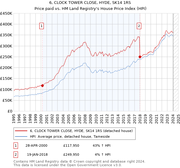 6, CLOCK TOWER CLOSE, HYDE, SK14 1RS: Price paid vs HM Land Registry's House Price Index