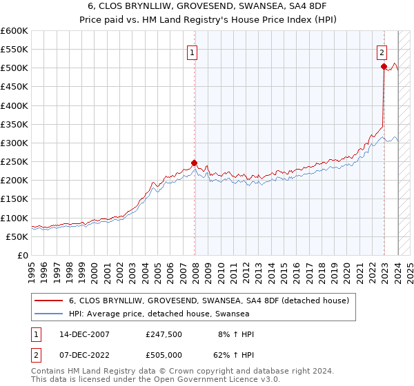 6, CLOS BRYNLLIW, GROVESEND, SWANSEA, SA4 8DF: Price paid vs HM Land Registry's House Price Index