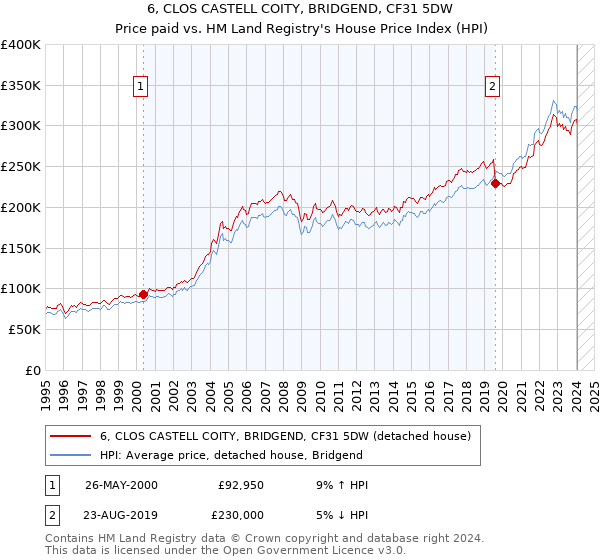 6, CLOS CASTELL COITY, BRIDGEND, CF31 5DW: Price paid vs HM Land Registry's House Price Index