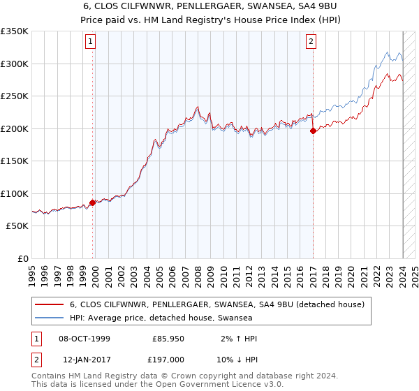 6, CLOS CILFWNWR, PENLLERGAER, SWANSEA, SA4 9BU: Price paid vs HM Land Registry's House Price Index
