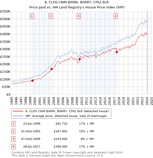 6, CLOS CWM BARRI, BARRY, CF62 6LR: Price paid vs HM Land Registry's House Price Index
