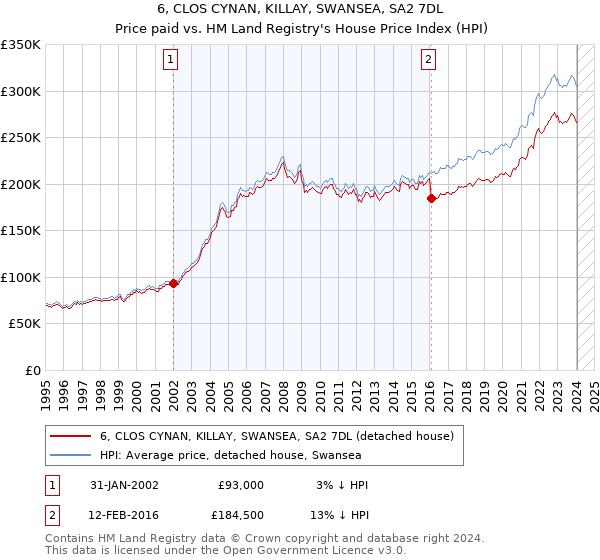 6, CLOS CYNAN, KILLAY, SWANSEA, SA2 7DL: Price paid vs HM Land Registry's House Price Index