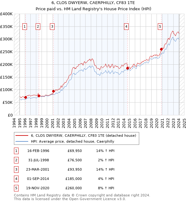 6, CLOS DWYERW, CAERPHILLY, CF83 1TE: Price paid vs HM Land Registry's House Price Index