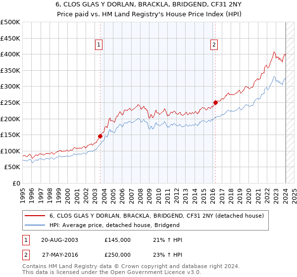 6, CLOS GLAS Y DORLAN, BRACKLA, BRIDGEND, CF31 2NY: Price paid vs HM Land Registry's House Price Index