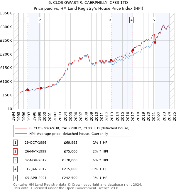 6, CLOS GWASTIR, CAERPHILLY, CF83 1TD: Price paid vs HM Land Registry's House Price Index