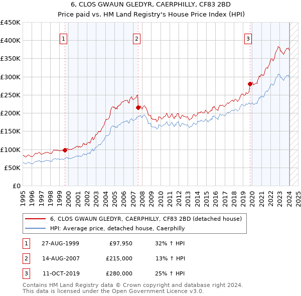 6, CLOS GWAUN GLEDYR, CAERPHILLY, CF83 2BD: Price paid vs HM Land Registry's House Price Index