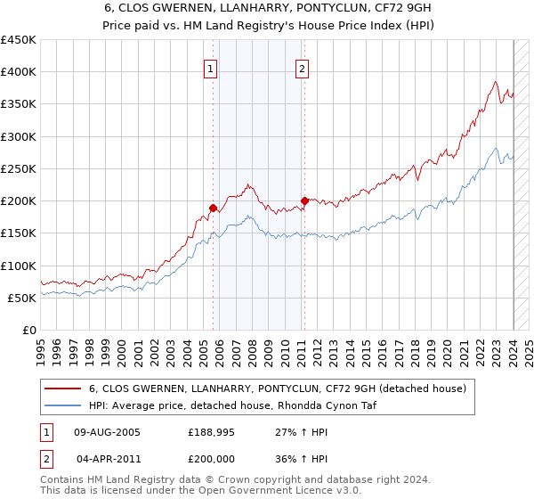 6, CLOS GWERNEN, LLANHARRY, PONTYCLUN, CF72 9GH: Price paid vs HM Land Registry's House Price Index