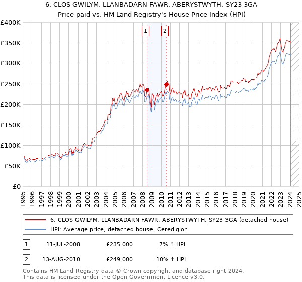 6, CLOS GWILYM, LLANBADARN FAWR, ABERYSTWYTH, SY23 3GA: Price paid vs HM Land Registry's House Price Index