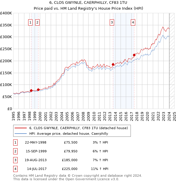 6, CLOS GWYNLE, CAERPHILLY, CF83 1TU: Price paid vs HM Land Registry's House Price Index