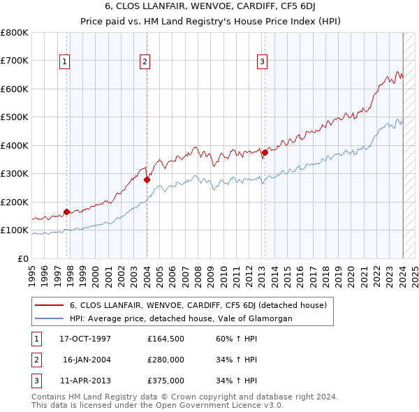 6, CLOS LLANFAIR, WENVOE, CARDIFF, CF5 6DJ: Price paid vs HM Land Registry's House Price Index