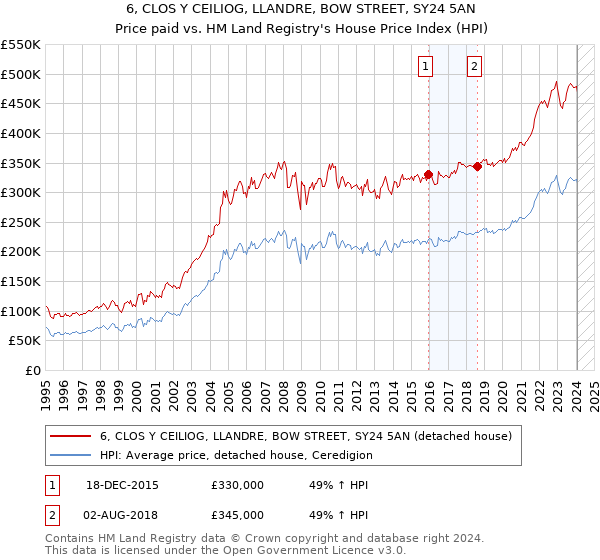 6, CLOS Y CEILIOG, LLANDRE, BOW STREET, SY24 5AN: Price paid vs HM Land Registry's House Price Index