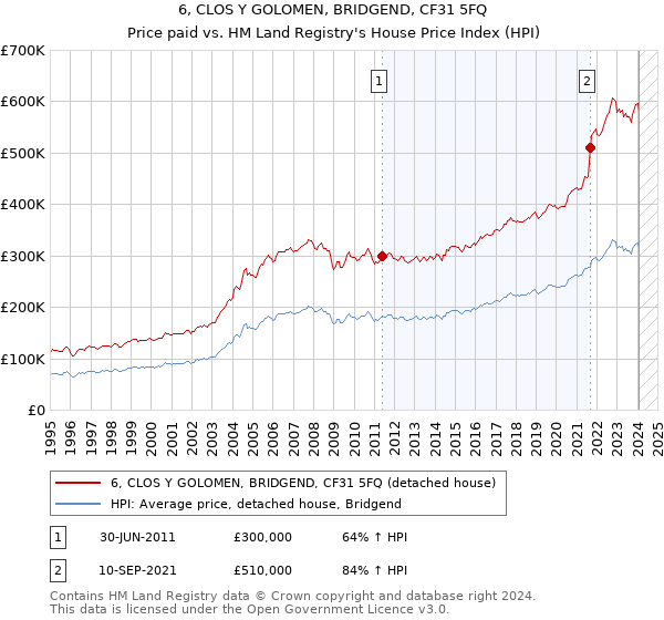 6, CLOS Y GOLOMEN, BRIDGEND, CF31 5FQ: Price paid vs HM Land Registry's House Price Index