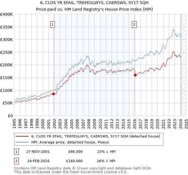 6, CLOS YR EFAIL, TREFEGLWYS, CAERSWS, SY17 5QH: Price paid vs HM Land Registry's House Price Index