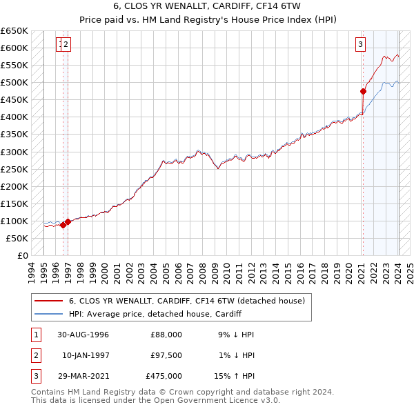 6, CLOS YR WENALLT, CARDIFF, CF14 6TW: Price paid vs HM Land Registry's House Price Index