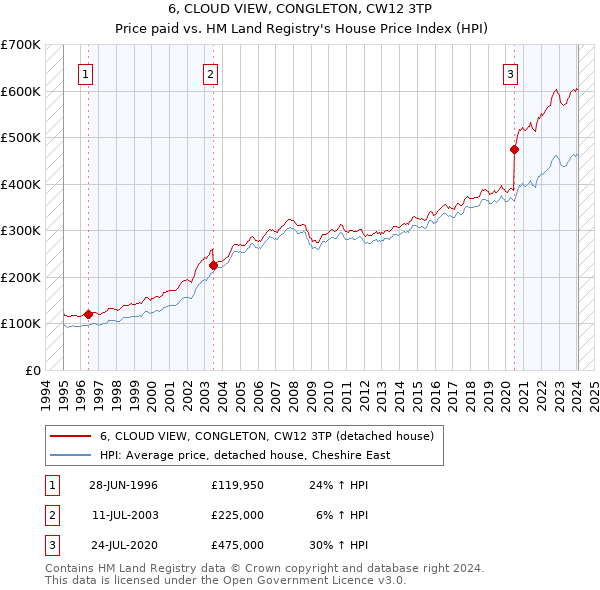 6, CLOUD VIEW, CONGLETON, CW12 3TP: Price paid vs HM Land Registry's House Price Index