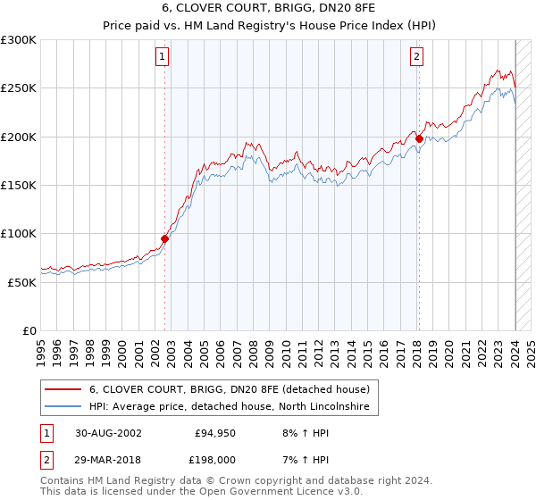 6, CLOVER COURT, BRIGG, DN20 8FE: Price paid vs HM Land Registry's House Price Index