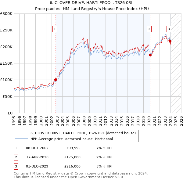 6, CLOVER DRIVE, HARTLEPOOL, TS26 0RL: Price paid vs HM Land Registry's House Price Index